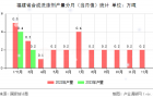 福建省合成洗滌劑産量統計分析（2023年(nián)1-3月）