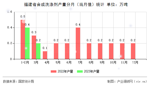 福建省合成洗滌劑産量分月（當月值）統計