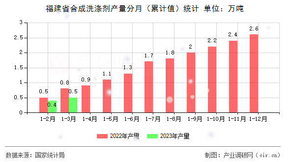 福建省合成洗滌劑産量分月（累計值）統計