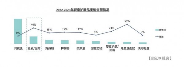 嬰童護膚市(shì)場欣欣向榮，精細化育兒持續走高(gāo)