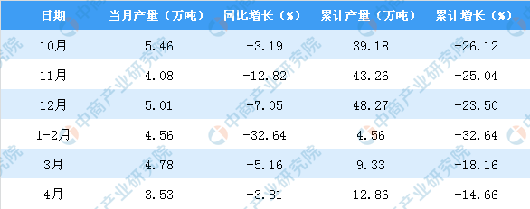 2020年(nián)1-4月天津市(shì)合成洗滌劑産量同比下降14.66％_産業聚焦_洗滌用品_中國(guó)洗滌用品行(xíng)業信息網