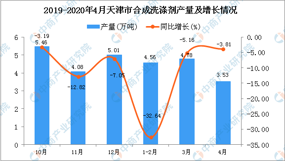 2020年(nián)1-4月天津市(shì)合成洗滌劑産量同比下降14.66％_産業聚焦_洗滌用品_中國(guó)洗滌用品行(xíng)業信息網